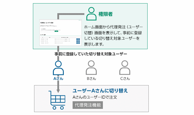 権限者：ホーム画面から代理発注（ユーザー切替）画面を表示して、事前に登録している切り替え対象ユーザーを表示します。　→　事前に登録していた切り替え対象ユーザーAさん・Bさん・Cさん　→　ユーザーAさんに切り替え　AさんのユーザーIDで注文「代理発注機能」