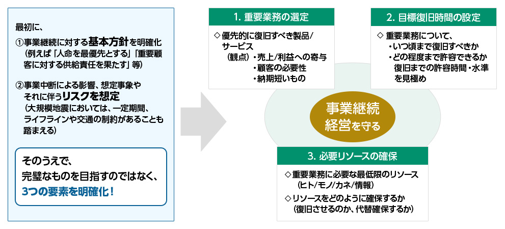最初に、①事業継続に対する基本方針を明確化（「人命を最優先とする」等）②事業中断による影響、想定事象やそれに伴うリスクを想定（ライフラインや交通の制約等） そのうえで、完璧なものを目指すのではなく、3つの要素を明確化！　1.重要業務の選定 優先的に復旧すべき製品・サービス売上や利益への寄与、顧客の必要性など　2.目標復旧時間の設定重要業務についていつまでに復旧が必要、許容範囲、復旧時間、水準の見極め　3.必要リソース確保重要業務に必要な最低限のリソース（ヒト/モノ/カネ/情報）リソースをどのように確保するか　事業継続経営を守る