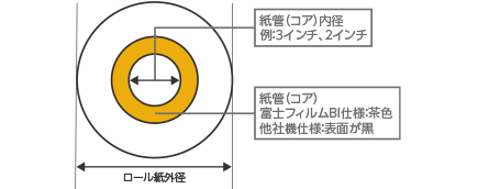 ロール紙外径　紙管（コア）富士フイルムBI仕様：茶色、他社機仕様：表面が黒　紙管（コア）内径　例：3インチ、2インチ