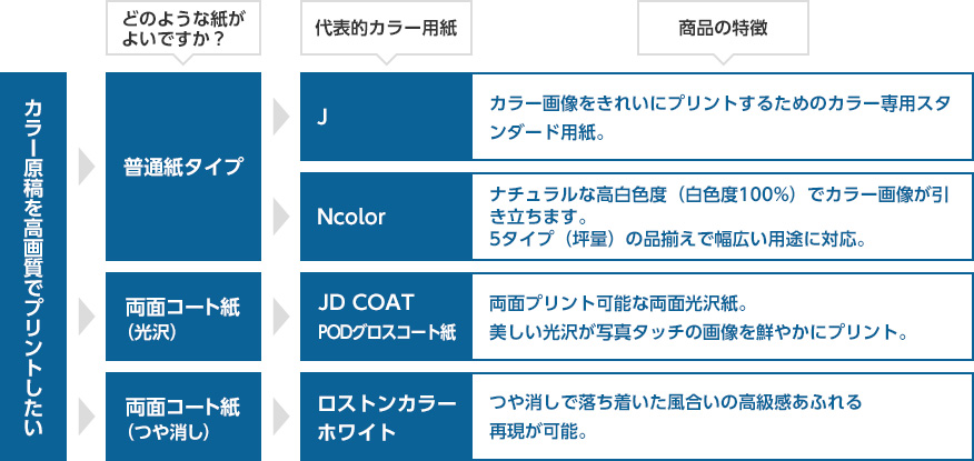どのような紙がよいですか？ 代表的カラー用紙 商品の特長 カラー原稿を高画質でプリントしたい 普通紙タイプ→【J】カラー画像をきれいにプリントするためのカラー専用スタンダード用紙。【Ncolor】ナチュラルな高白色度（白色度100％）でカラー画像が引き立ちます。5タイプ（坪量）の品揃えで幅広い用途に対応。 両面コート紙（光沢）→【JD COAT PODグロスコート紙】両面プリント可能な両面光沢紙。美しい光沢が写真タッチの画像を鮮やかにプリント。 両面コート紙（つや消し）→【ロストンカラーホワイト】つや消しで落ち着いた風合いの高級感あふれる再現が可能。