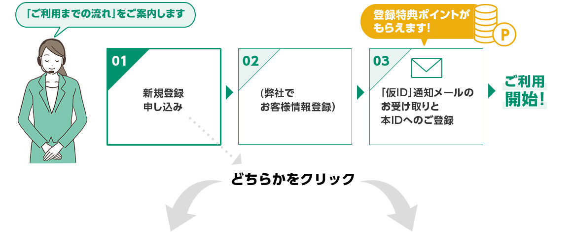 「ご利用までの流れ」をご案内します 01 新規登録申し込み → 02 （弊社でお客様情報登録） → 03 「仮ID」通知メールのお受け取りと本IDへのご登録（登録特典ポイントがもらえます！） → ご利用開始！ 新規登録申し込み → どちらかをクリック
