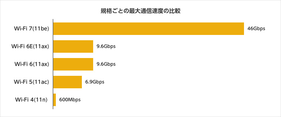 規格ごとの最大通信速度の比較 [Wi-Fi 7 (11be)]46Gbps [Wi-Fi 6E (11ax)]9.6Gbps [Wi-Fi 6 (11ax)]9.6Gbps [Wi-Fi 5 (11ac)]6.9Gbps [Wi-Fi 4 (11n)]600Mbps