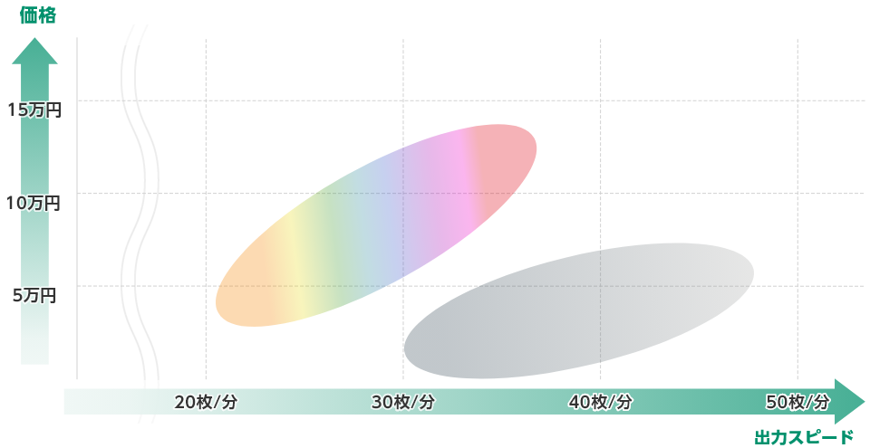 価格:15万円 10万円 5万円 出力スピード:20枚/分 30枚/分 40枚/分 50枚/分