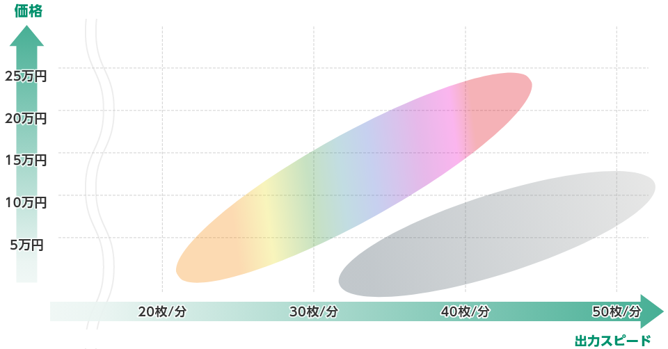 価格:25万円 20万円 15万円 10万円 5万円 出力スピード:20枚/分 30枚/分 40枚/分 50枚/分