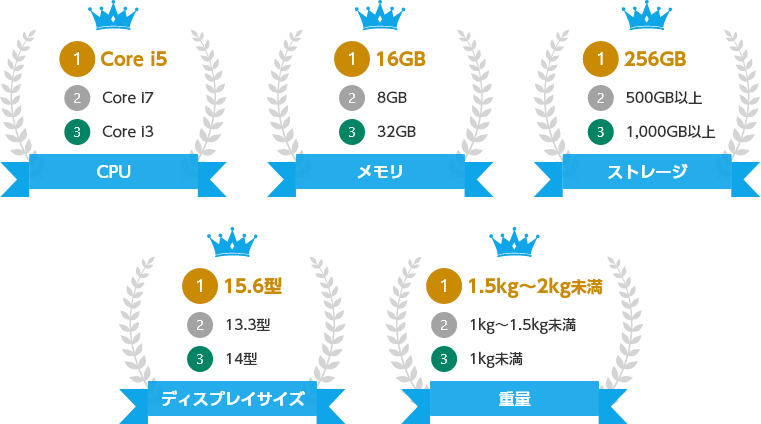 CPU 1位Core i5 2位Core i7 3位. Core i3　メモリ1位16GB 2位8GB 3位32GB　ストレージ 1位256GB 2位500GB以上 3位1000GB以上　ディスプレイサイズ 1位15.6型 2位13.3型 3位14型　重量 1位1.5kg～2kg未満 2位1kg～1.5kg未満 3位1kg未満