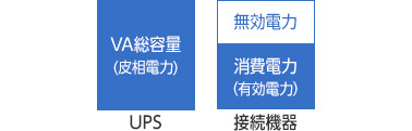 VA総容量(皮相電力)【UPS】 無効電力、消費電力(有効電力）【接続機器】