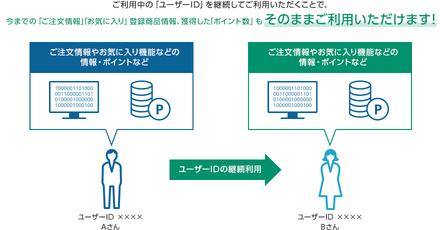 ご利用中の「ユーザーID」を継続してご利用いただくことで、今までの「ご注文情報」「お気に入り」登録商品情報、獲得した「ポイント数」もそのままご利用いただけます！　ご注文情報やお気に入り機能などの情報・ポイントなど（ユーザーIDxxxx　Aさん）＝（ユーザーIDの継続利用によって）そのままご利用いただけます！（ユーザーIDxxxx　Bさん）